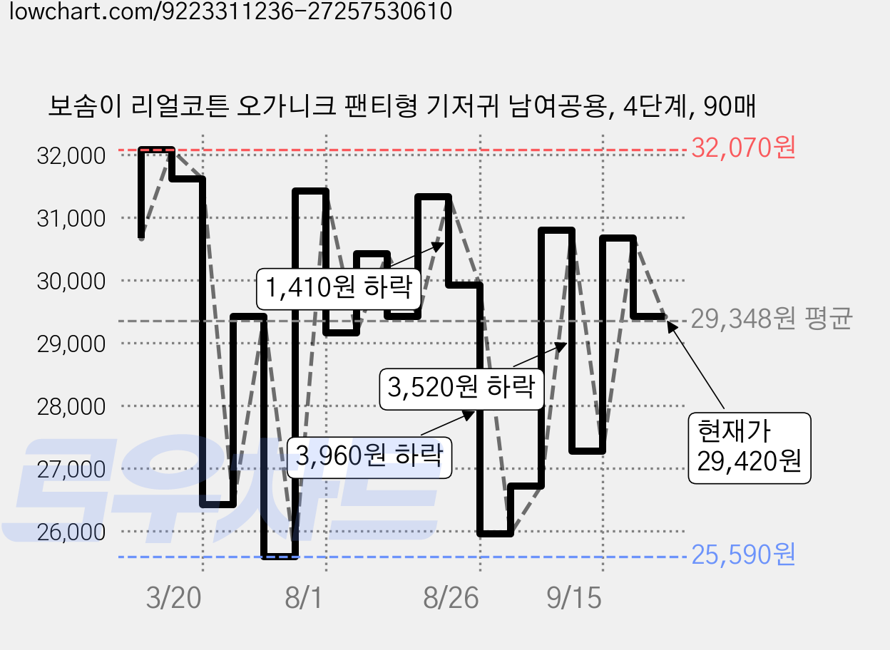 보솜이 리얼코튼 오가니크 팬티형 기저귀 남여공용, 4단계, 90매 가격 변동 차트, 현재가 29,420원, 관측 최저가 25,420원