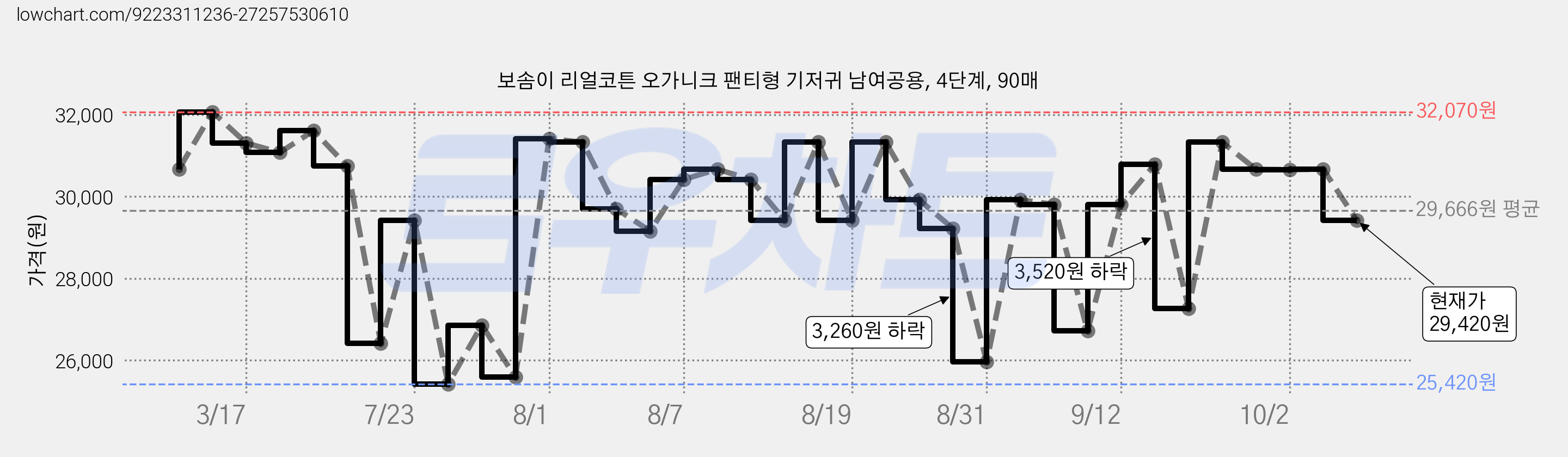 보솜이 리얼코튼 오가니크 팬티형 기저귀 남여공용, 4단계, 90매 가격 변동 차트, 현재가 29,420원, 관측 최저가 25,420원