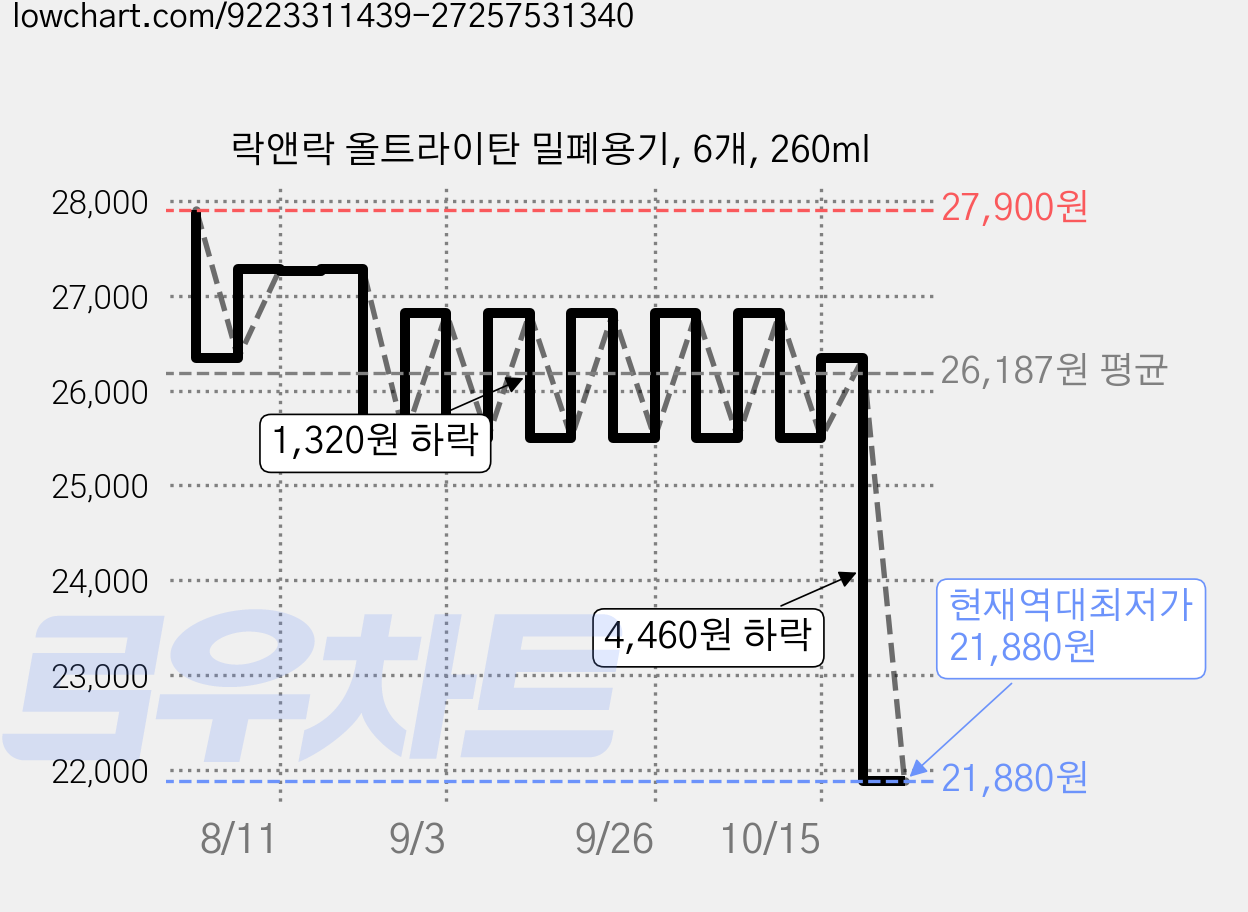 락앤락 올트라이탄 밀폐용기, 6개, 260ml 가격 변동 차트, 현재가 21,880원, 역대최저가