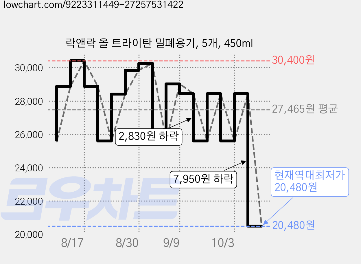 락앤락 올 트라이탄 밀폐용기, 5개, 450ml 가격 변동 차트, 현재가 20,480원, 역대최저가