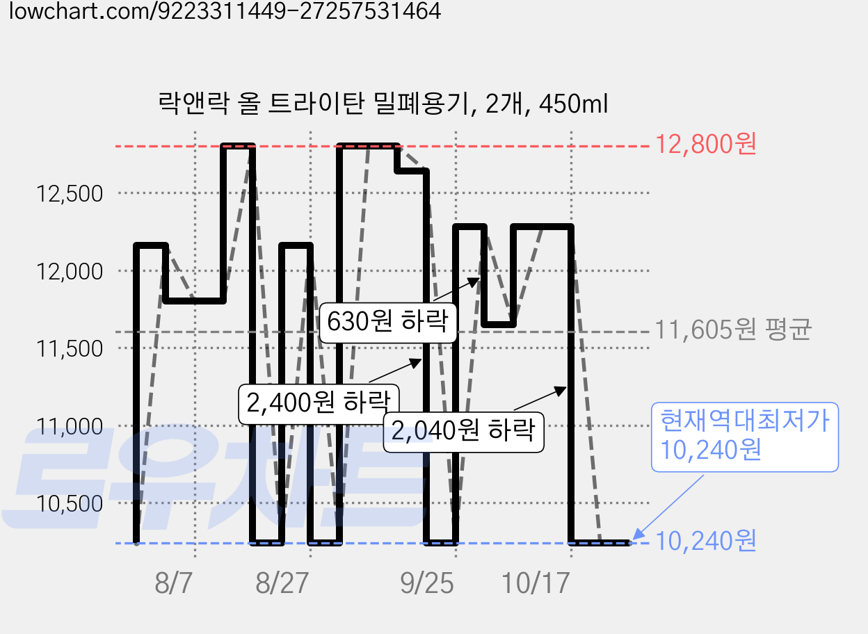 락앤락 올 트라이탄 밀폐용기, 2개, 450ml 가격 변동 차트, 현재가 10,240원, 역대최저가
