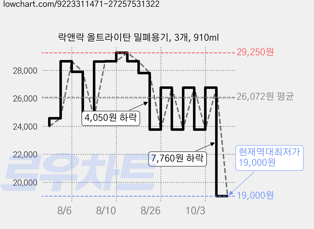 락앤락 올트라이탄 밀폐용기, 3개, 910ml 가격 변동 차트, 현재가 19,000원, 역대최저가