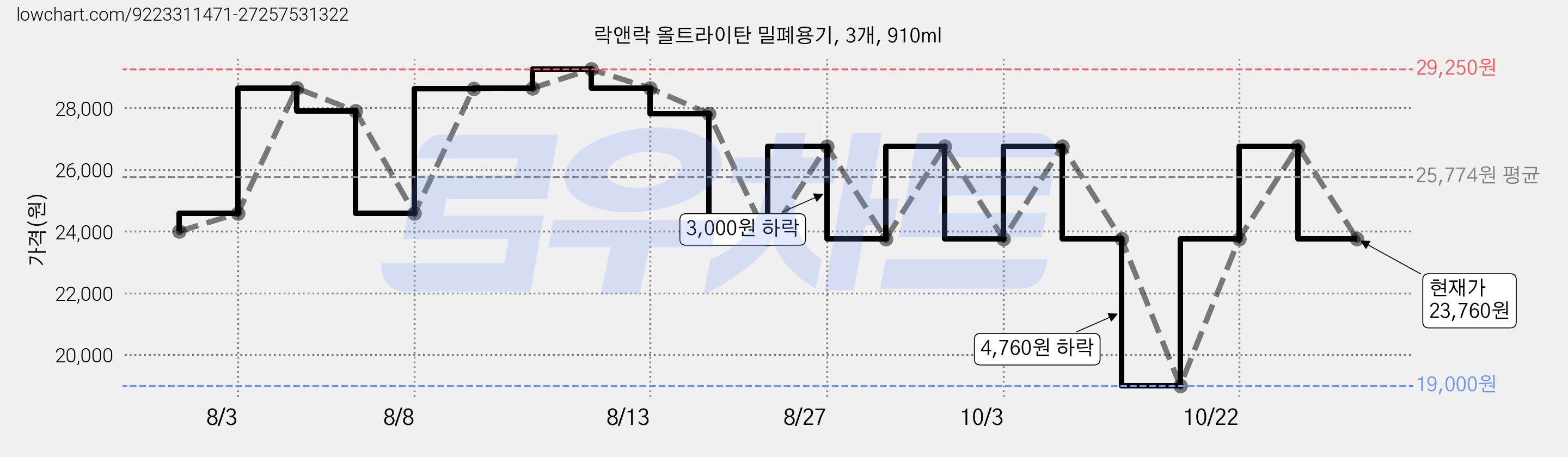 락앤락 올트라이탄 밀폐용기, 3개, 910ml 가격 변동 차트, 현재가 26,760원, 관측 최저가 23,760원