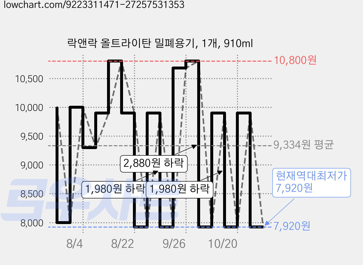락앤락 올트라이탄 밀폐용기, 1개, 910ml 가격 변동 차트, 현재가 7,920원, 역대최저가