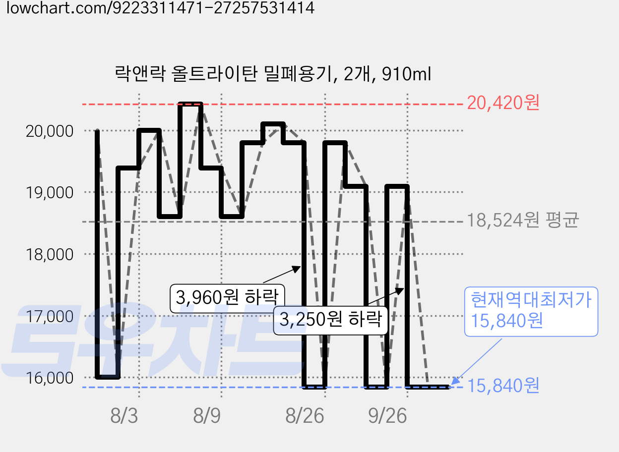 락앤락 올트라이탄 밀폐용기, 2개, 910ml 가격 변동 차트, 현재가 15,840원, 역대최저가