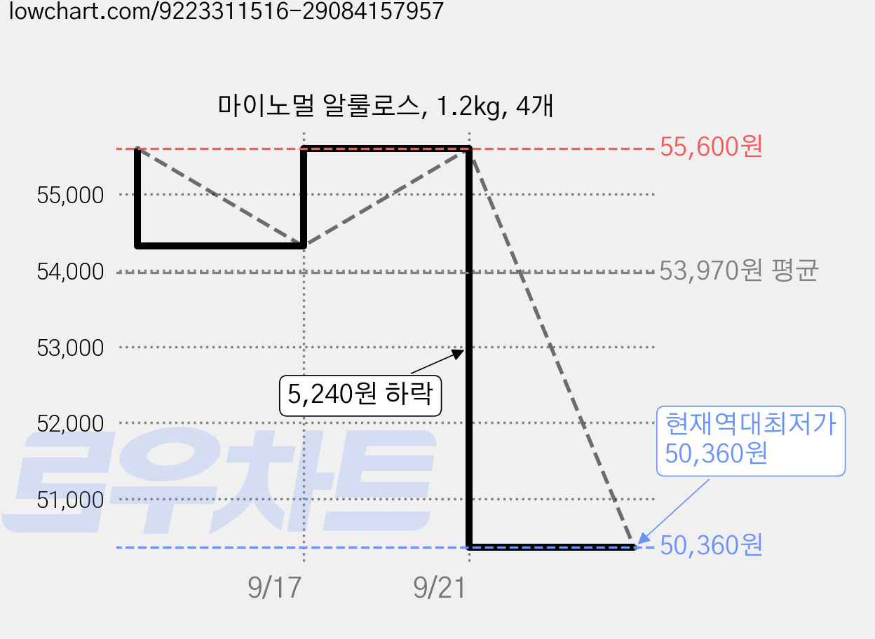 마이노멀 알룰로스, 1.2kg, 4개 가격 변동 차트, 현재가 50,360원, 역대최저가