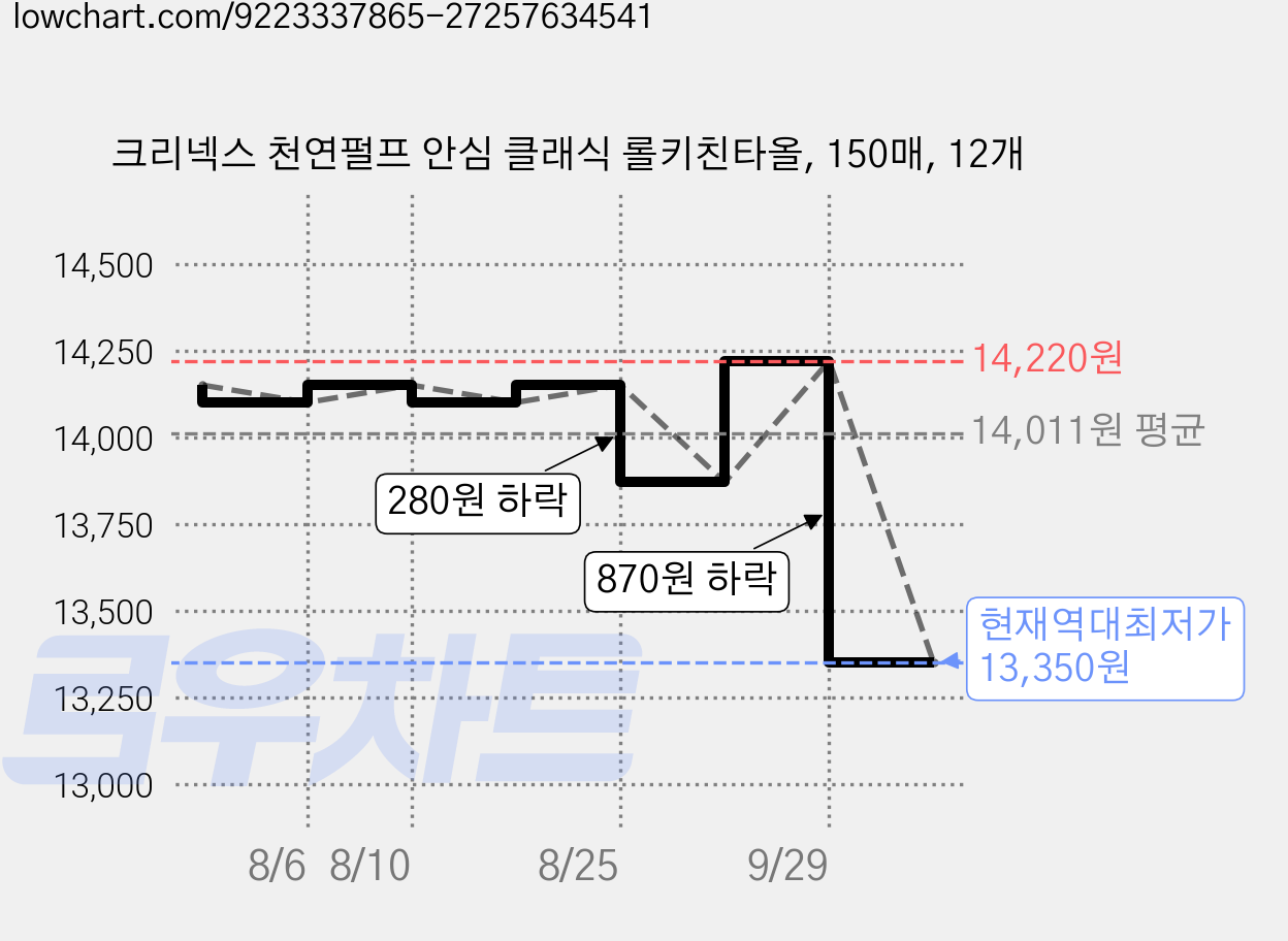 크리넥스 천연펄프 안심 클래식 롤키친타올, 150매, 12개 가격 변동 차트, 현재가 13,350원, 역대최저가