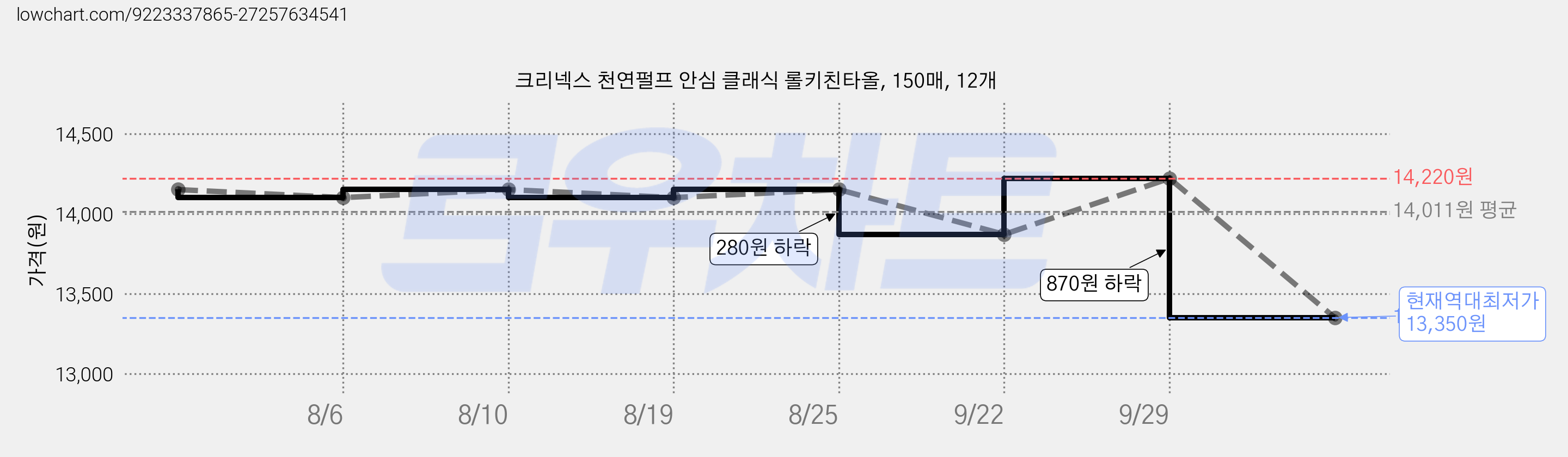 크리넥스 천연펄프 안심 클래식 롤키친타올, 150매, 12개 가격 변동 차트, 현재가 13,350원, 역대최저가