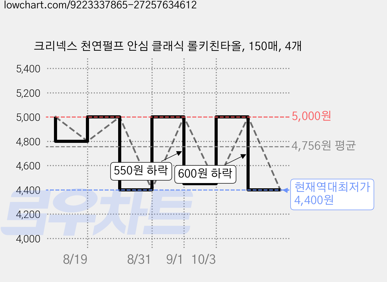 크리넥스 천연펄프 안심 클래식 롤키친타올, 150매, 4개 가격 변동 차트, 현재가 4,400원, 역대최저가