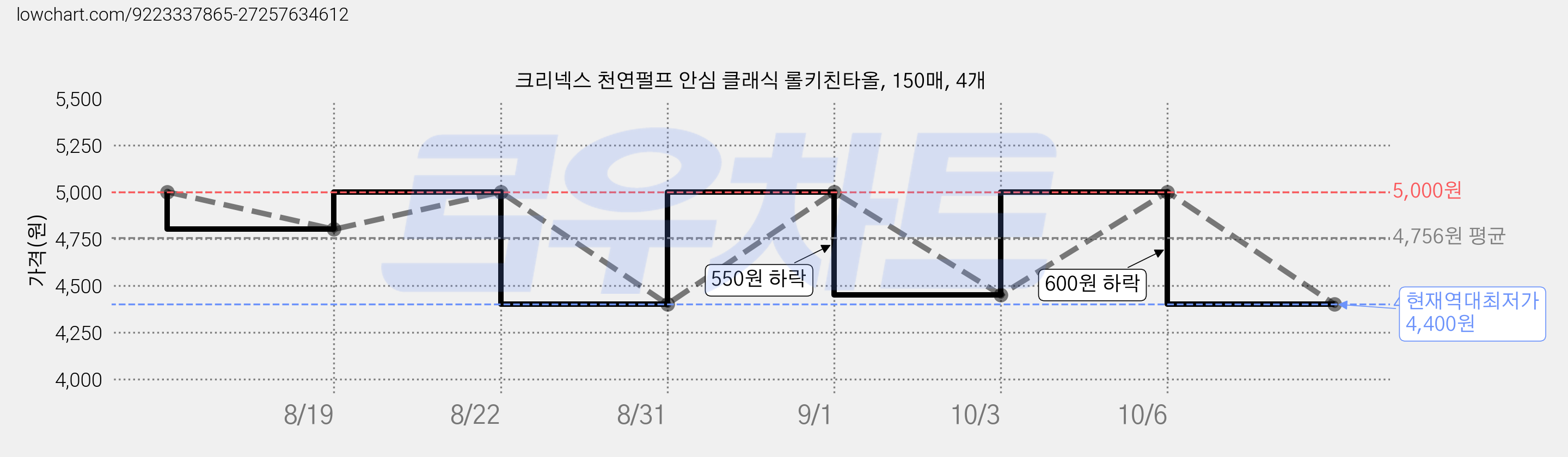 크리넥스 천연펄프 안심 클래식 롤키친타올, 150매, 4개 가격 변동 차트, 현재가 4,400원, 역대최저가