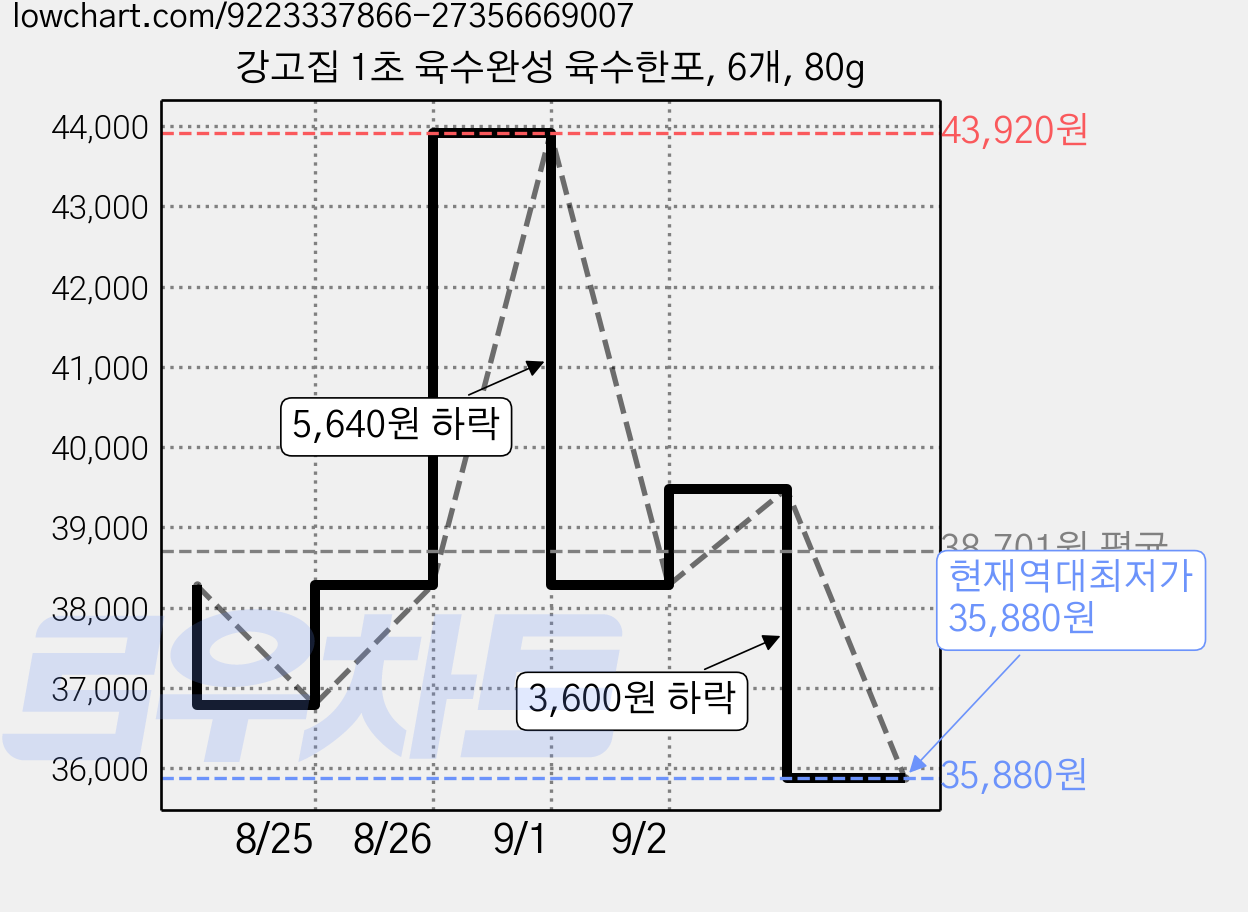 강고집 1초 육수완성 육수한포, 6개, 80g 가격 변동 차트, 현재가 35,880원, 역대최저가