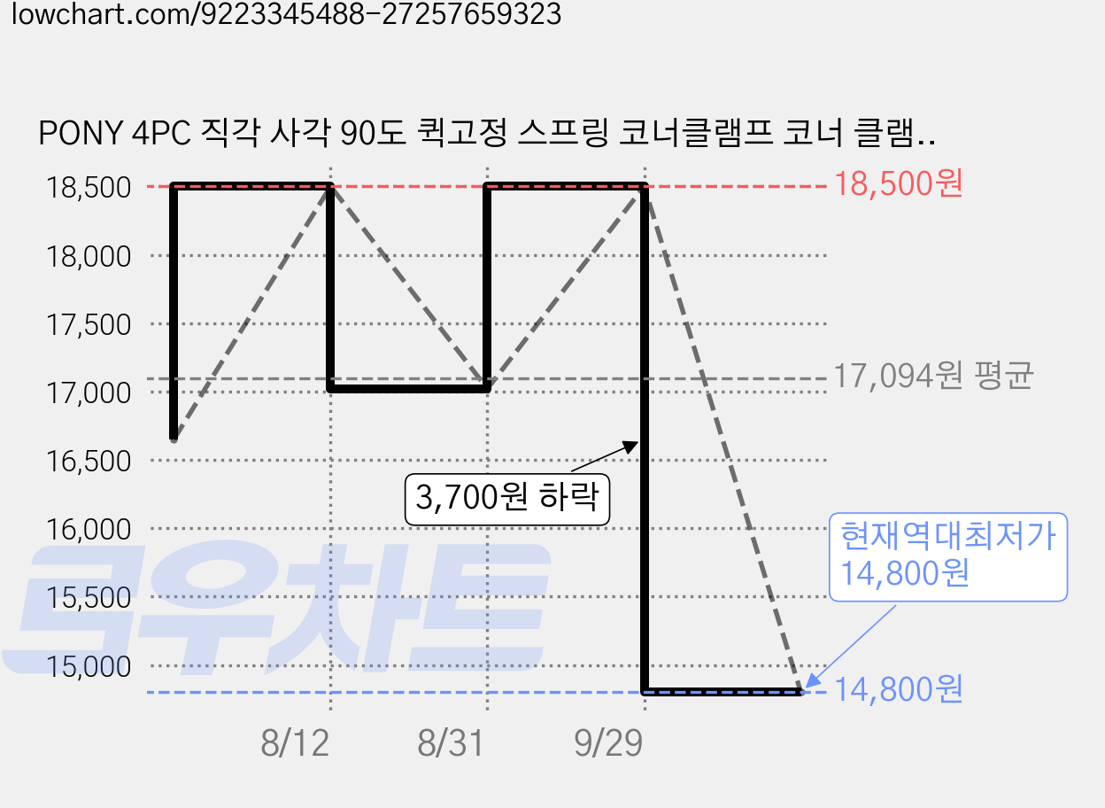 PONY 4PC 직각 사각 90도 퀵고정 스프링 코너클램프 코너 클램프, 1세트 가격 변동 차트, 현재가 14,800원, 역대최저가