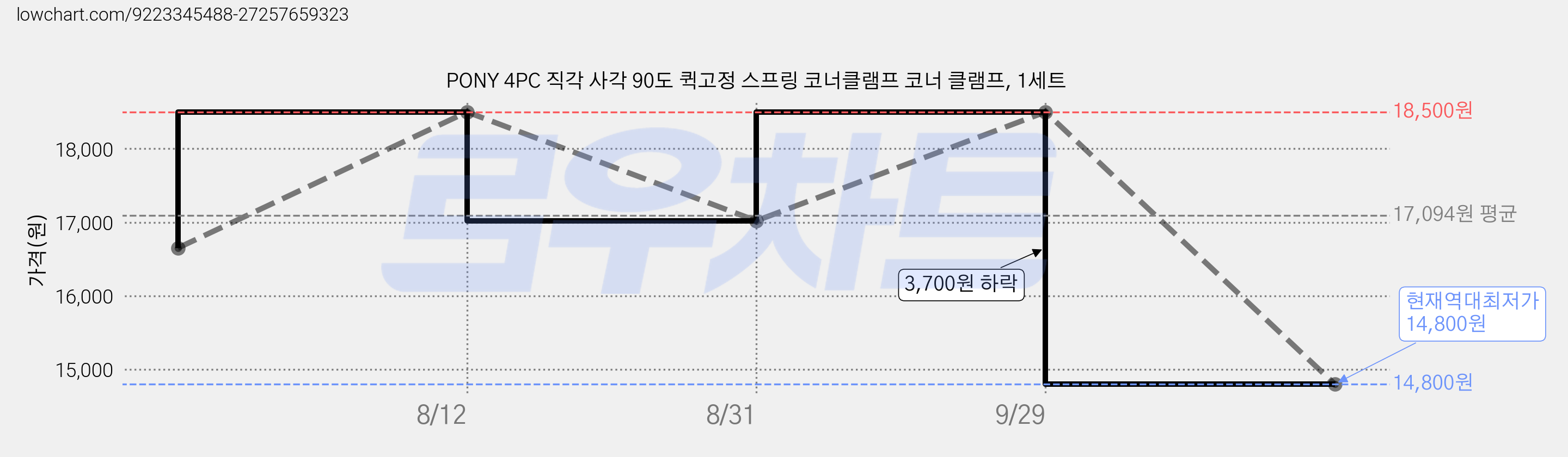 PONY 4PC 직각 사각 90도 퀵고정 스프링 코너클램프 코너 클램프, 1세트 가격 변동 차트, 현재가 14,800원, 역대최저가