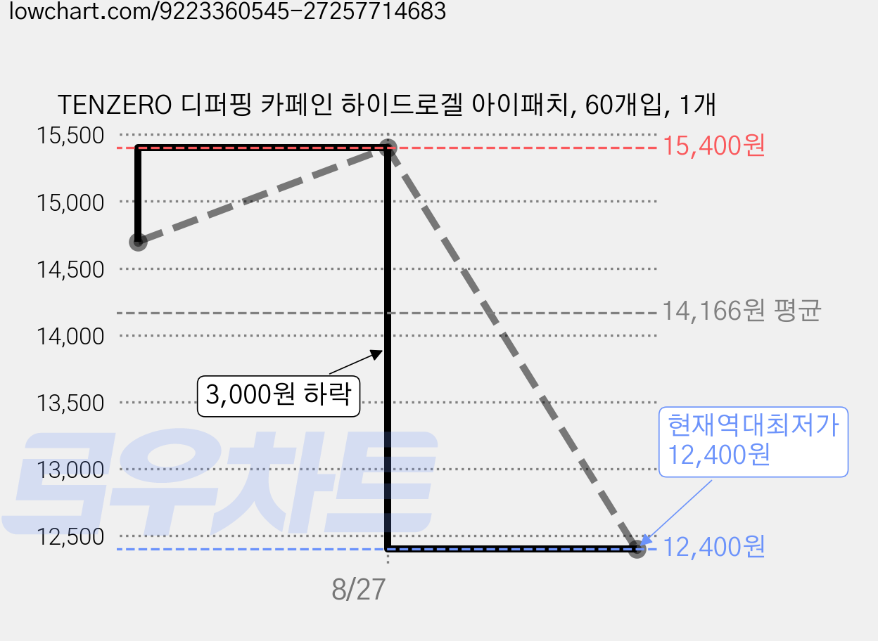 TENZERO 디퍼핑 카페인 하이드로겔 아이패치, 60개입, 1개 가격 변동 차트, 현재가 12,400원, 역대최저가