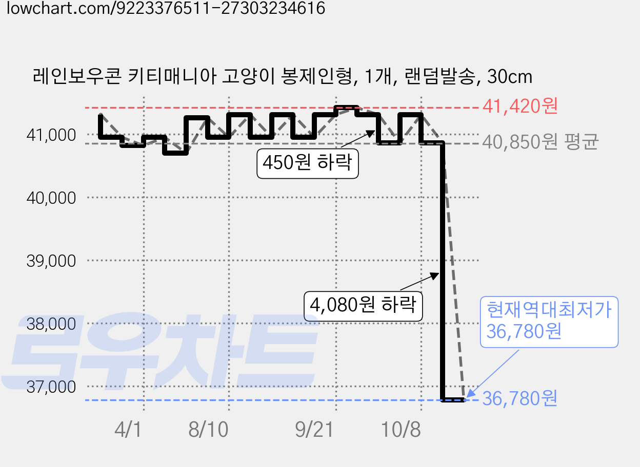 레인보우콘 키티매니아 고양이 봉제인형, 1개, 랜덤발송, 30cm 가격 변동 차트, 현재가 36,780원, 역대최저가