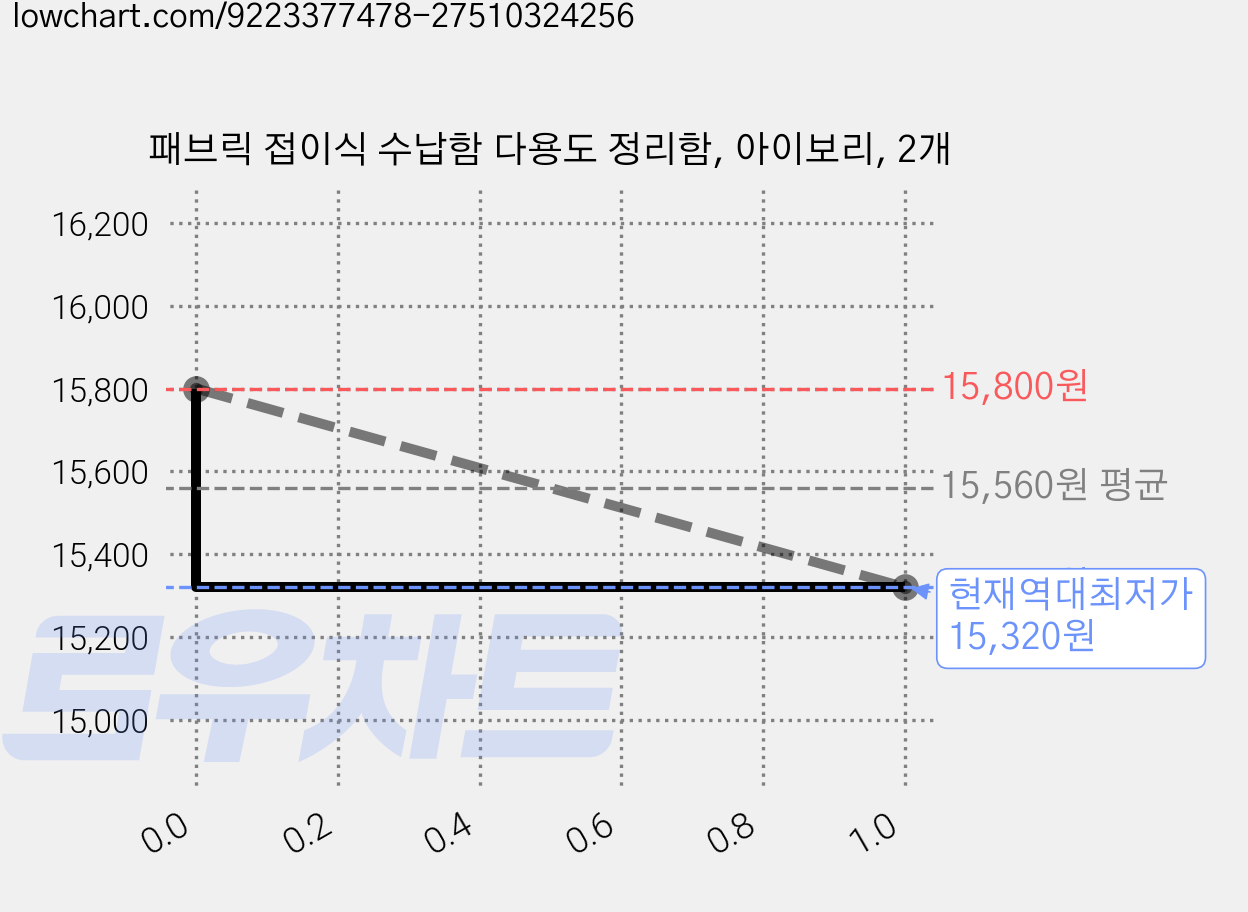 패브릭 접이식 수납함 다용도 정리함, 아이보리, 2개 가격 변동 차트, 현재가 15,320원, 역대최저가