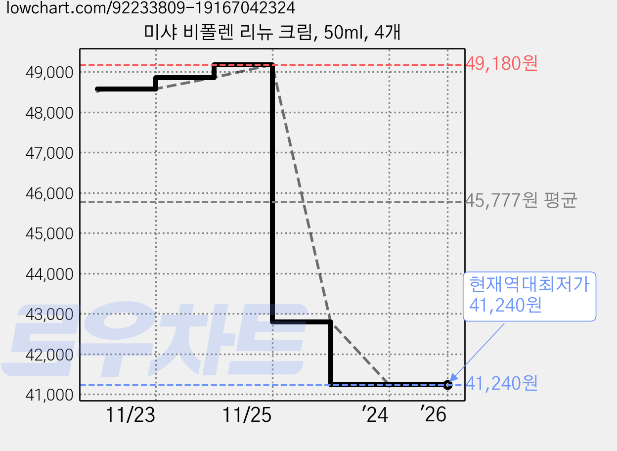 미샤 비폴렌 리뉴 크림, 50ml, 4개 가격 변동 차트, 현재가 41,240원, 역대최저가