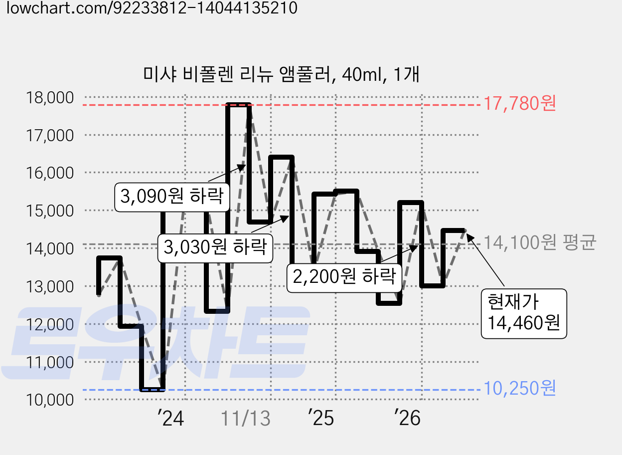 미샤 비폴렌 리뉴 앰풀러, 40ml, 1개 가격 변동 차트, 현재가 14,460원, 관측 최저가 10,250원