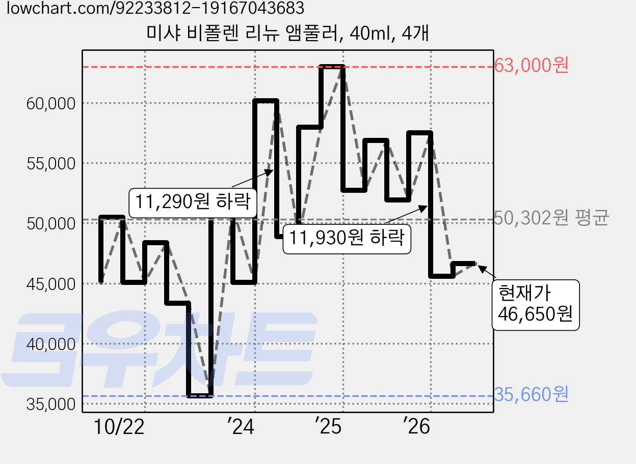 미샤 비폴렌 리뉴 앰풀러, 40ml, 4개 가격 변동 차트, 현재가 46,650원, 관측 최저가 34,540원