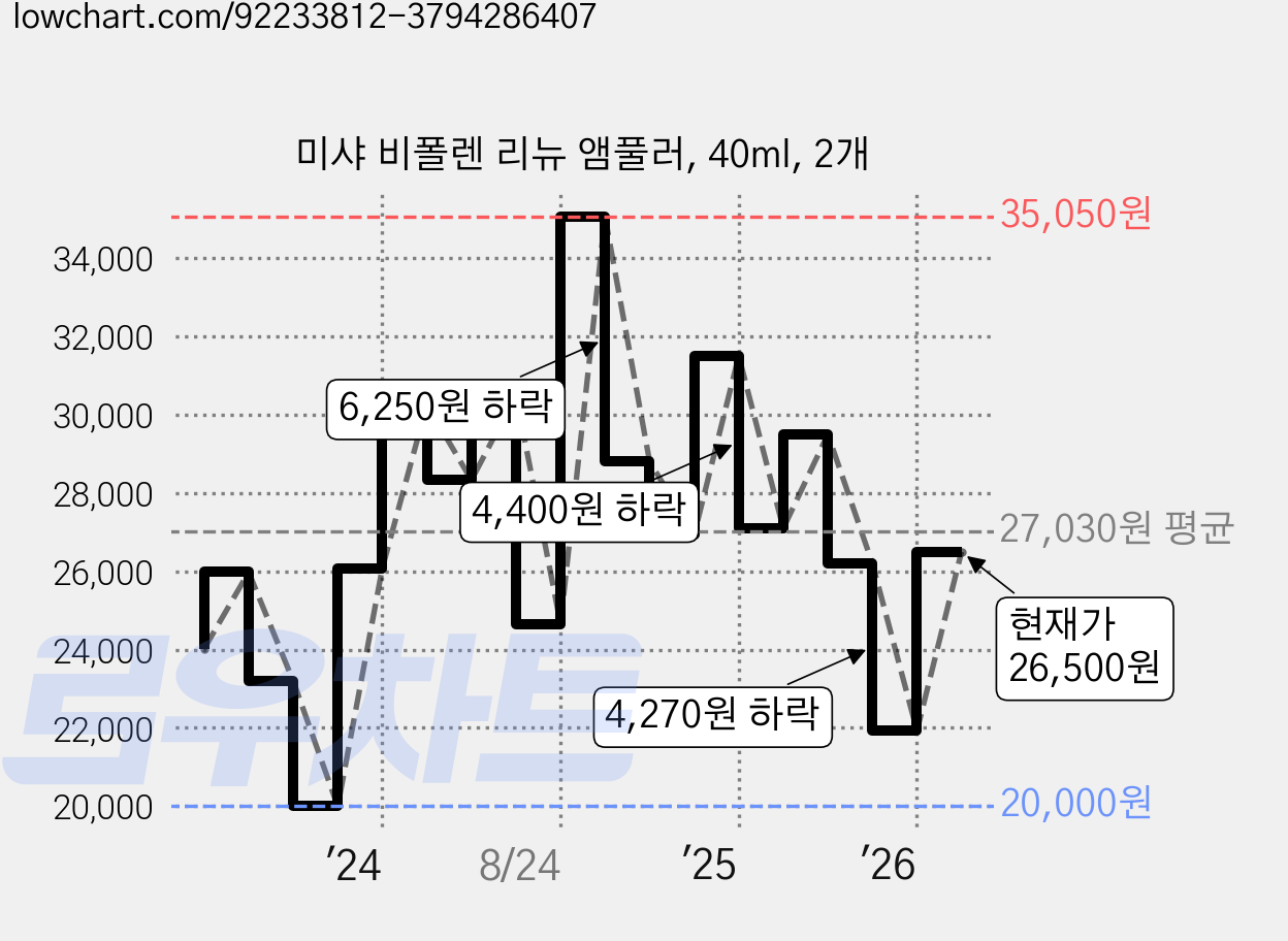 미샤 비폴렌 리뉴 앰풀러, 40ml, 2개 가격 변동 차트, 현재가 26,500원, 관측 최저가 20,000원
