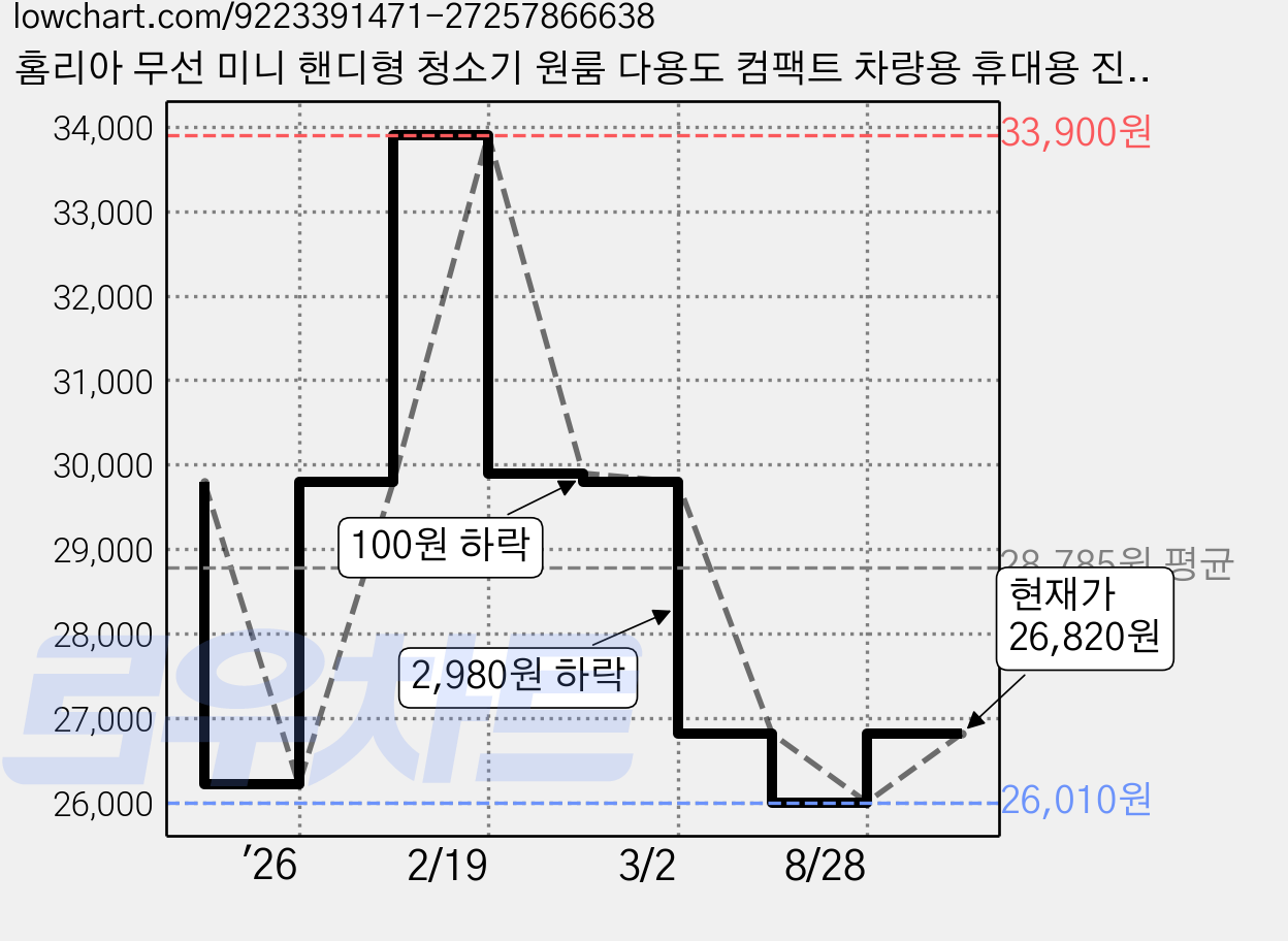 홈리아 무선 미니 핸디형 청소기 원룸 다용도 컴팩트 차량용 휴대용 진공청소기, 화이트 가격 변동 차트, 현재가 26,820원, 관측 최저가 26,010원