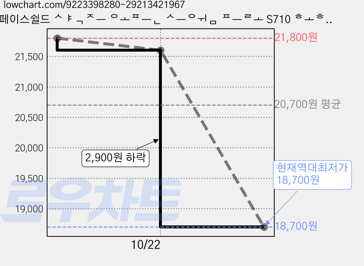 스페이스쉴드 샥즈 오픈 스윔 프로 S710 호환 스탠다드 4핀 마그네틱 USB-C타입 충전 케이블 1m, 블랙, 2개 가격 변동 차트, 현재가 18,700원, 역대최저가