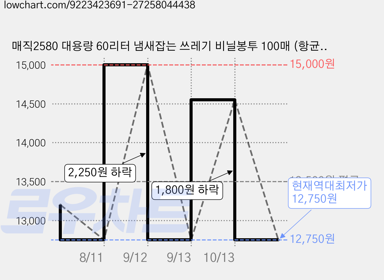 매직2580 대용량 60리터 냄새잡는 쓰레기 비닐봉투 100매 (항균 베이비파우더향), 100개, 60L 가격 변동 차트, 현재가 12,750원, 역대최저가