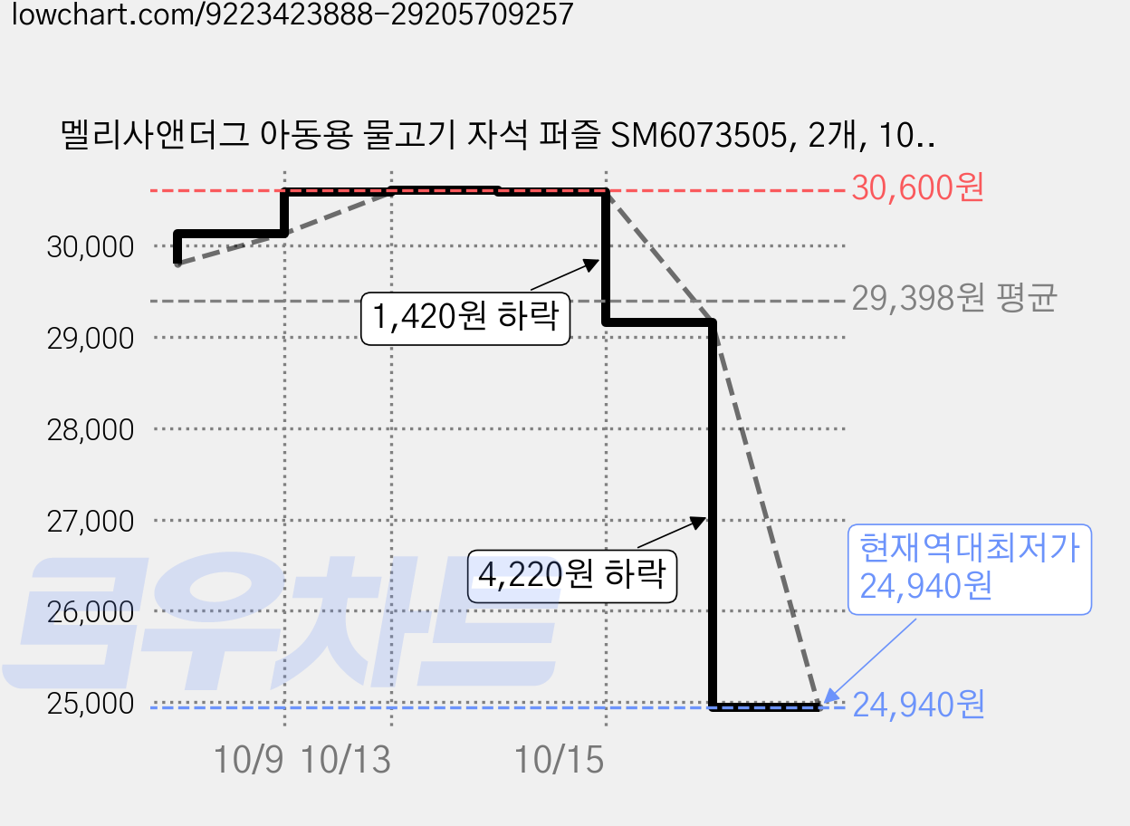 멜리사앤더그 아동용 물고기 자석 퍼즐 SM6073505, 2개, 10피스 가격 변동 차트, 현재가 24,940원, 역대최저가