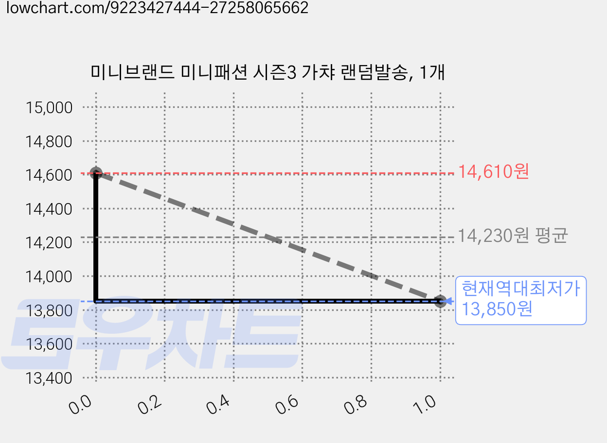 미니브랜드 미니패션 시즌3 가챠 랜덤발송, 1개 가격 변동 차트, 현재가 13,850원, 역대최저가