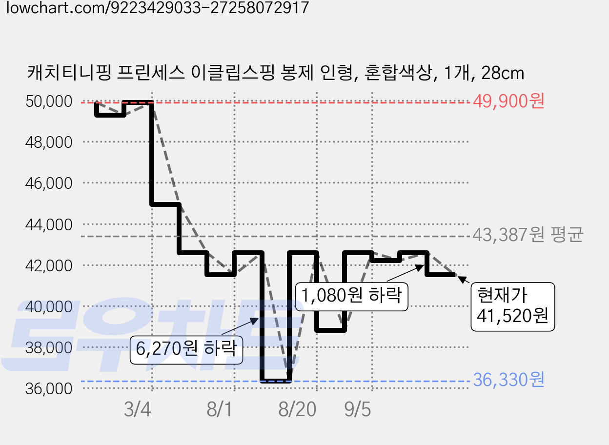 캐치티니핑 프린세스 이클립스핑 봉제 인형, 혼합색상, 1개, 28cm 가격 변동 차트, 현재가 41,520원, 관측 최저가 36,330원