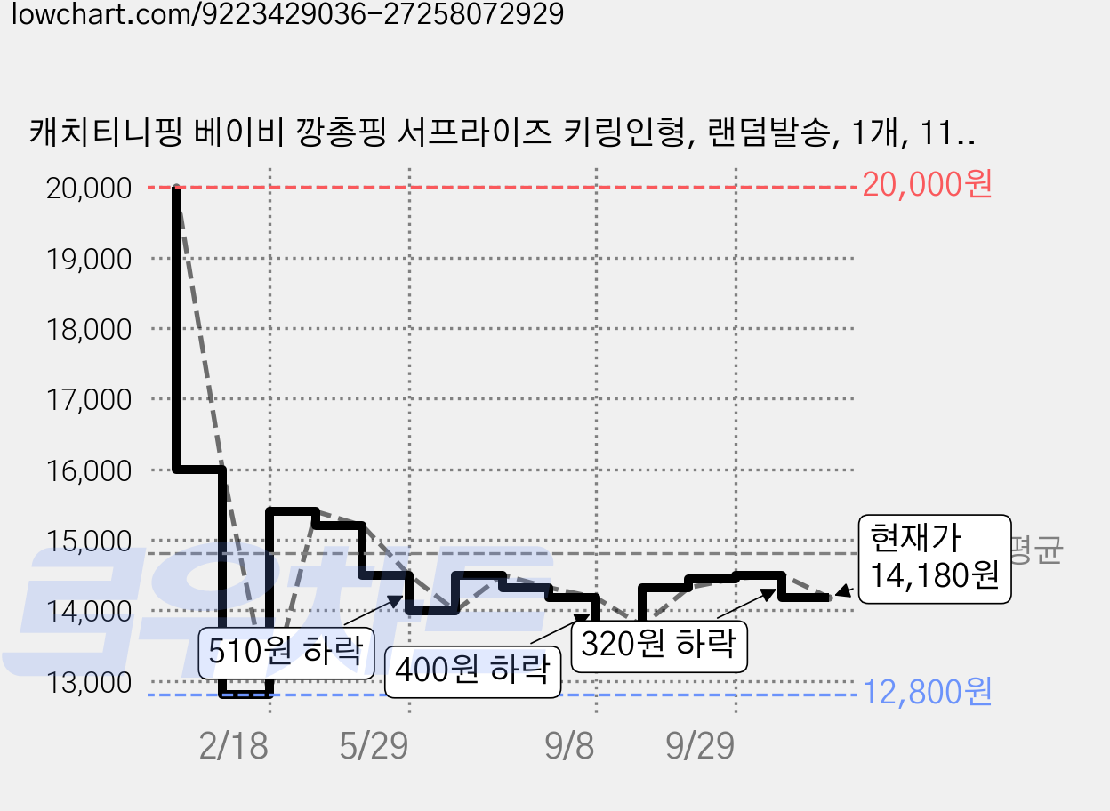 캐치티니핑 베이비 깡총핑 서프라이즈 키링인형, 랜덤발송, 1개, 110mm 가격 변동 차트, 현재가 14,180원, 관측 최저가 12,800원