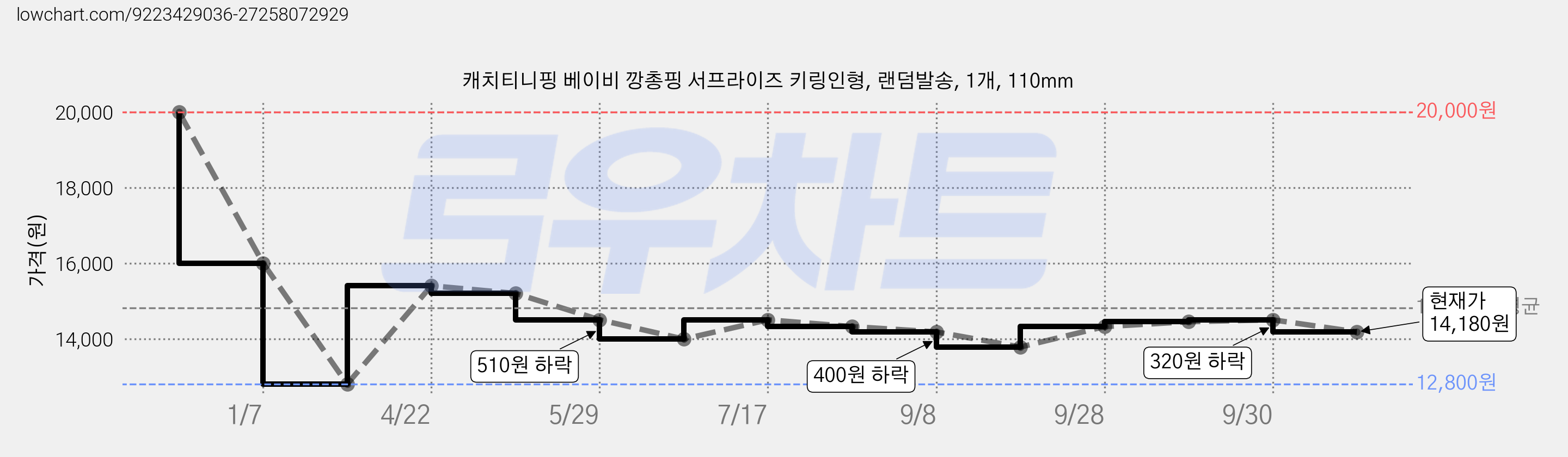 캐치티니핑 베이비 깡총핑 서프라이즈 키링인형, 랜덤발송, 1개, 110mm 가격 변동 차트, 현재가 14,180원, 관측 최저가 12,800원