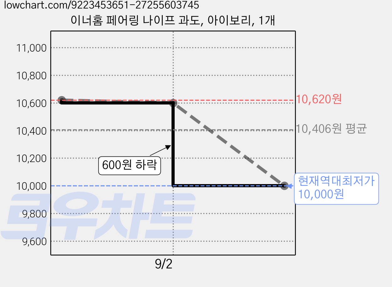 이너홈 페어링 나이프 과도, 아이보리, 1개 가격 변동 차트, 현재가 10,000원, 역대최저가