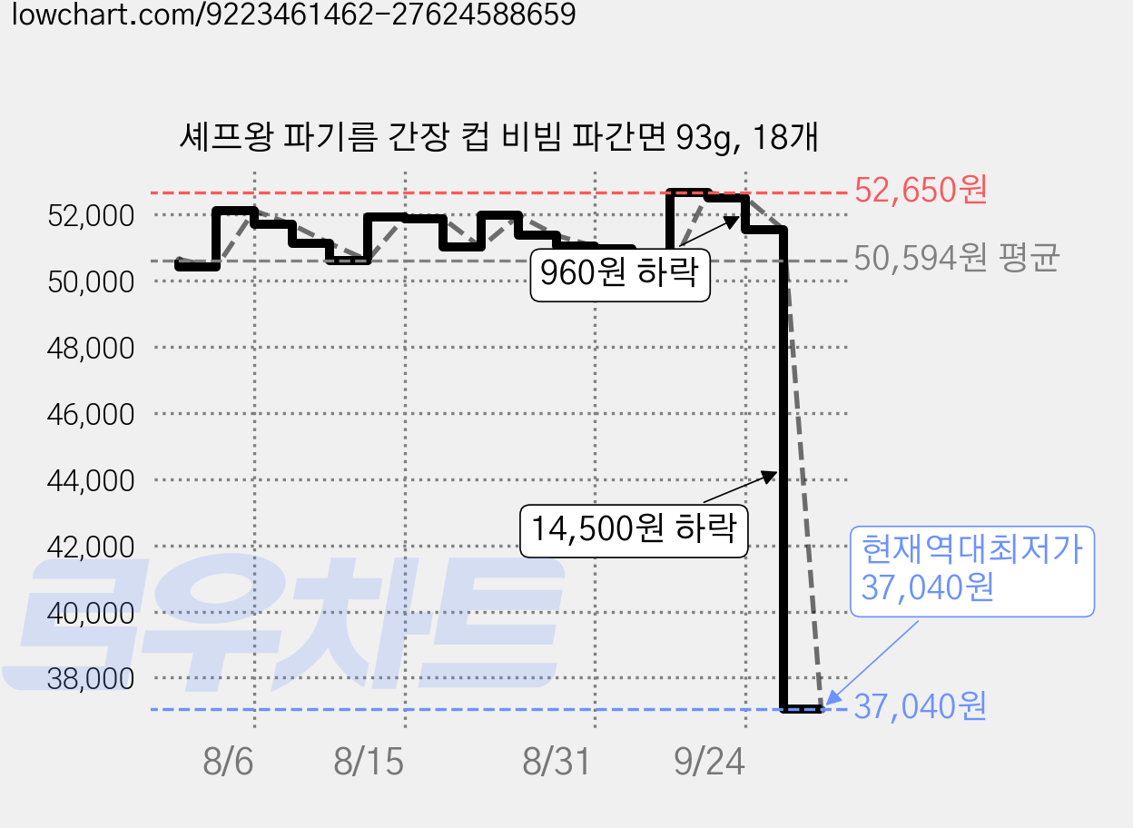 셰프왕 파기름 간장 컵 비빔 파간면 93g, 18개 가격 변동 차트, 현재가 37,040원, 역대최저가