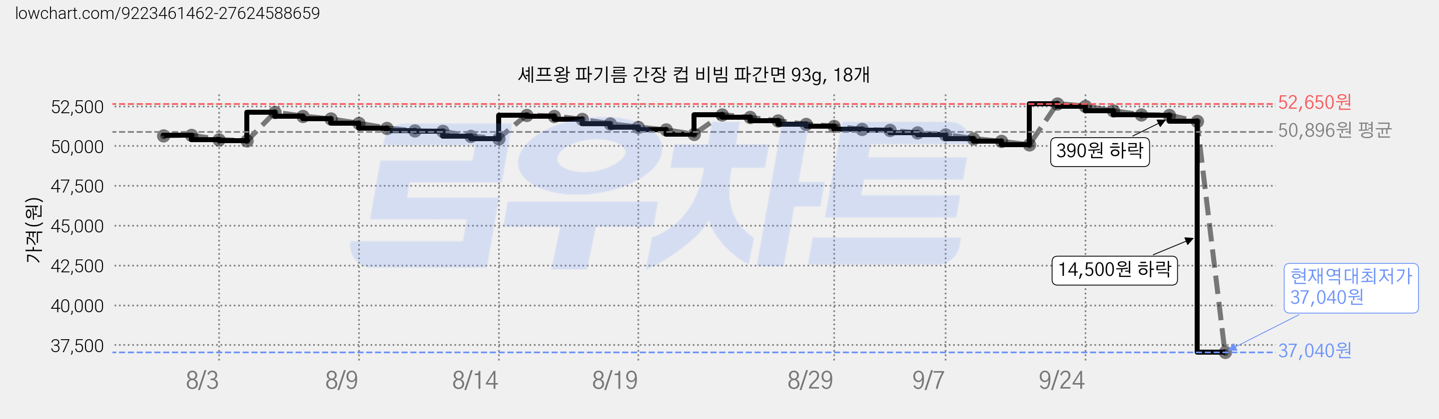 셰프왕 파기름 간장 컵 비빔 파간면 93g, 18개 가격 변동 차트, 현재가 37,040원, 역대최저가