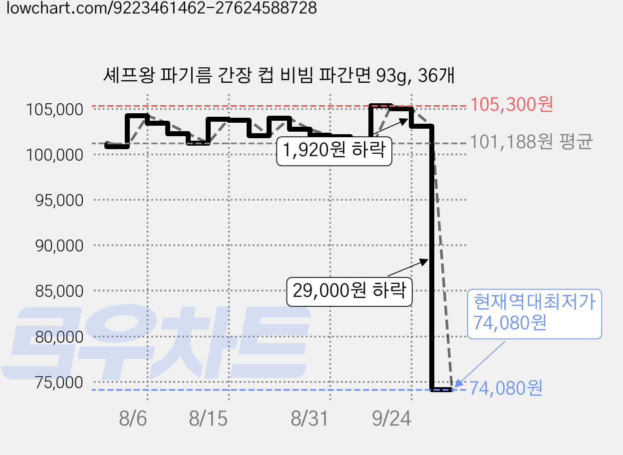 셰프왕 파기름 간장 컵 비빔 파간면 93g, 36개 가격 변동 차트, 현재가 74,080원, 역대최저가