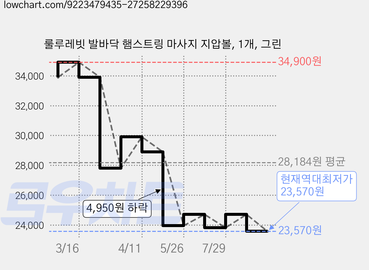 룰루레빗 발바닥 햄스트링 마사지 지압볼, 1개, 그린 가격 변동 차트, 현재가 23,570원, 역대최저가