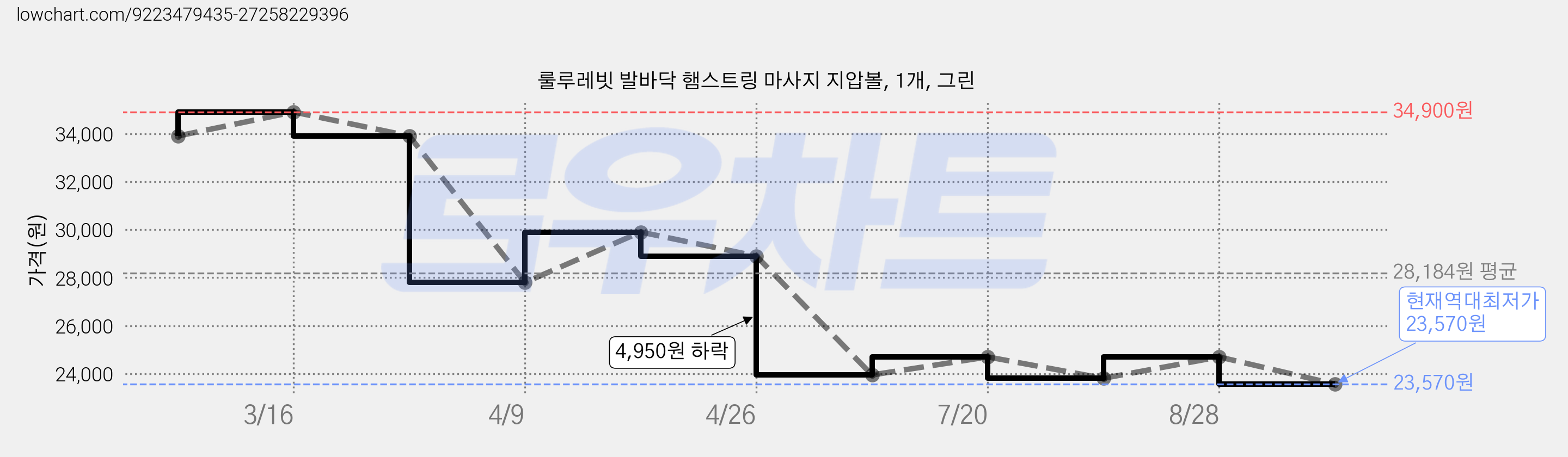 룰루레빗 발바닥 햄스트링 마사지 지압볼, 1개, 그린 가격 변동 차트, 현재가 23,570원, 역대최저가