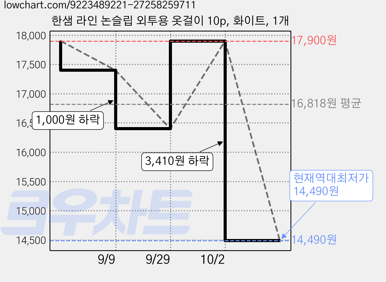 한샘 라인 논슬립 외투용 옷걸이 10p, 화이트, 1개 가격 변동 차트, 현재가 14,490원, 역대최저가