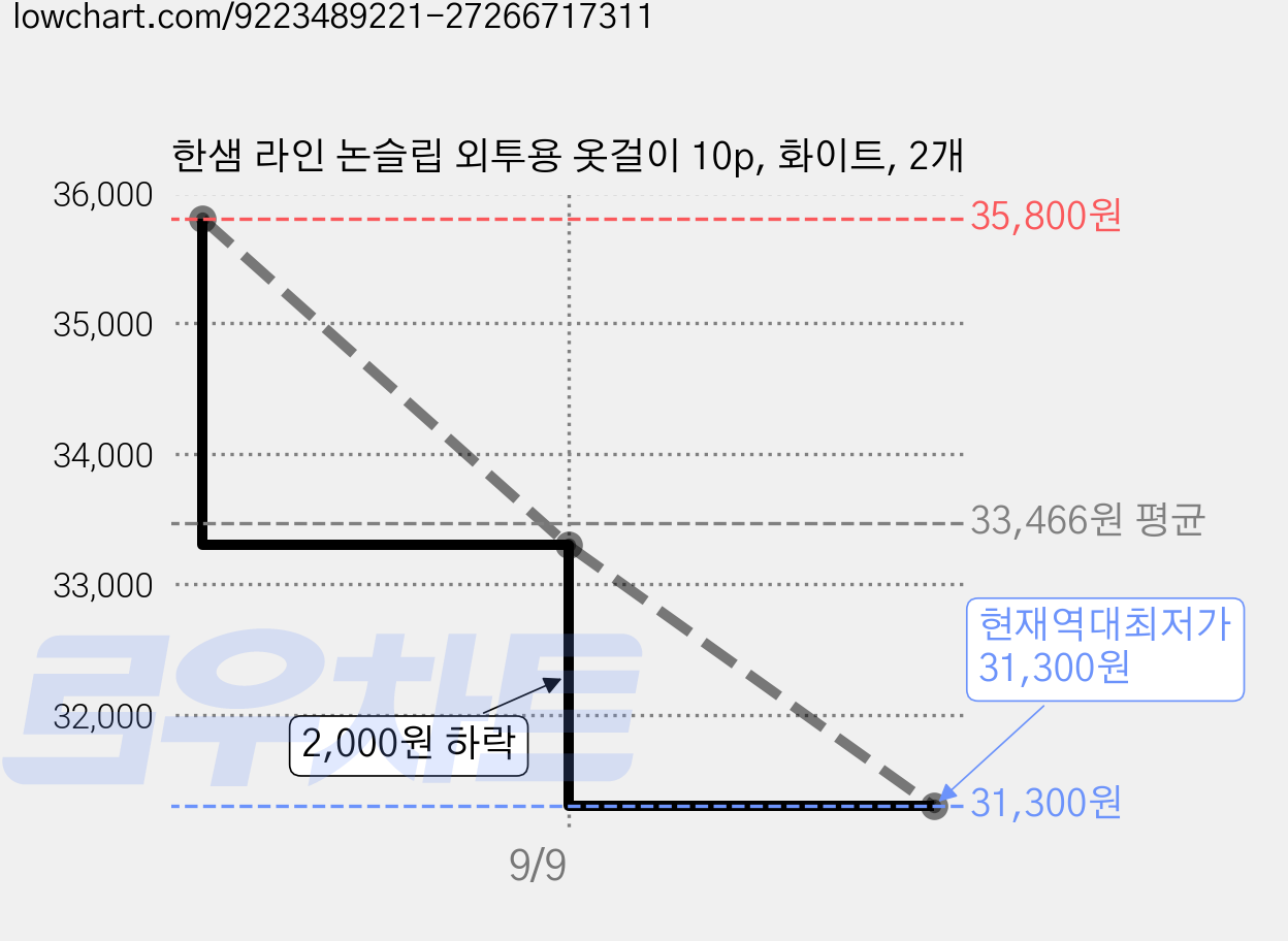 한샘 라인 논슬립 외투용 옷걸이 10p, 화이트, 2개 가격 변동 차트, 현재가 31,300원, 역대최저가