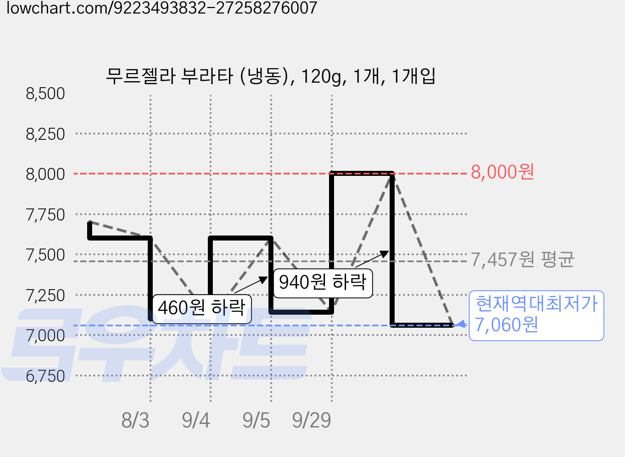 무르젤라 부라타 (냉동), 120g, 1개, 1개입 가격 변동 차트, 현재가 7,060원, 역대최저가