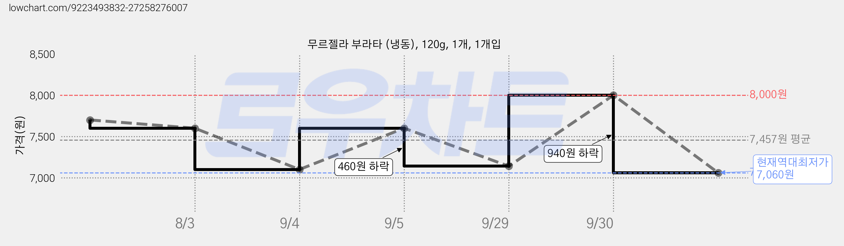 무르젤라 부라타 (냉동), 120g, 1개, 1개입 가격 변동 차트, 현재가 7,060원, 역대최저가