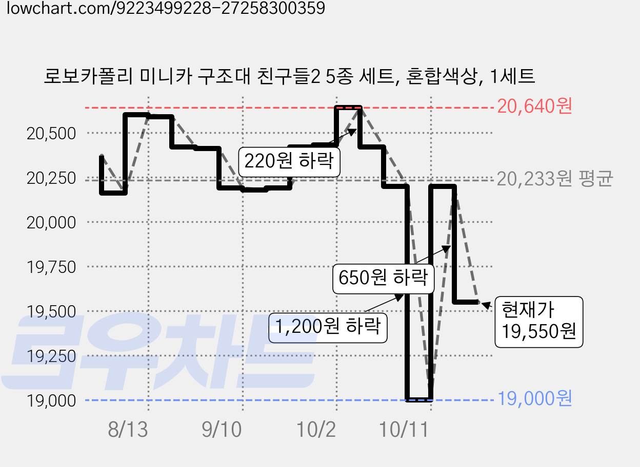 로보카폴리 미니카 구조대 친구들2 5종 세트, 혼합색상, 1세트 가격 변동 차트, 현재가 19,550원, 관측 최저가 19,000원
