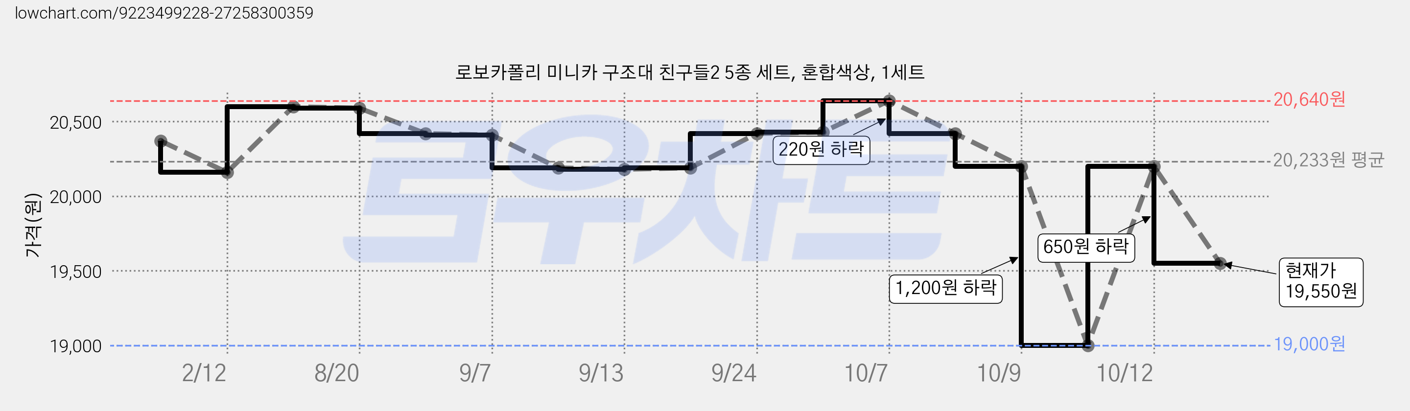 로보카폴리 미니카 구조대 친구들2 5종 세트, 혼합색상, 1세트 가격 변동 차트, 현재가 19,550원, 관측 최저가 19,000원