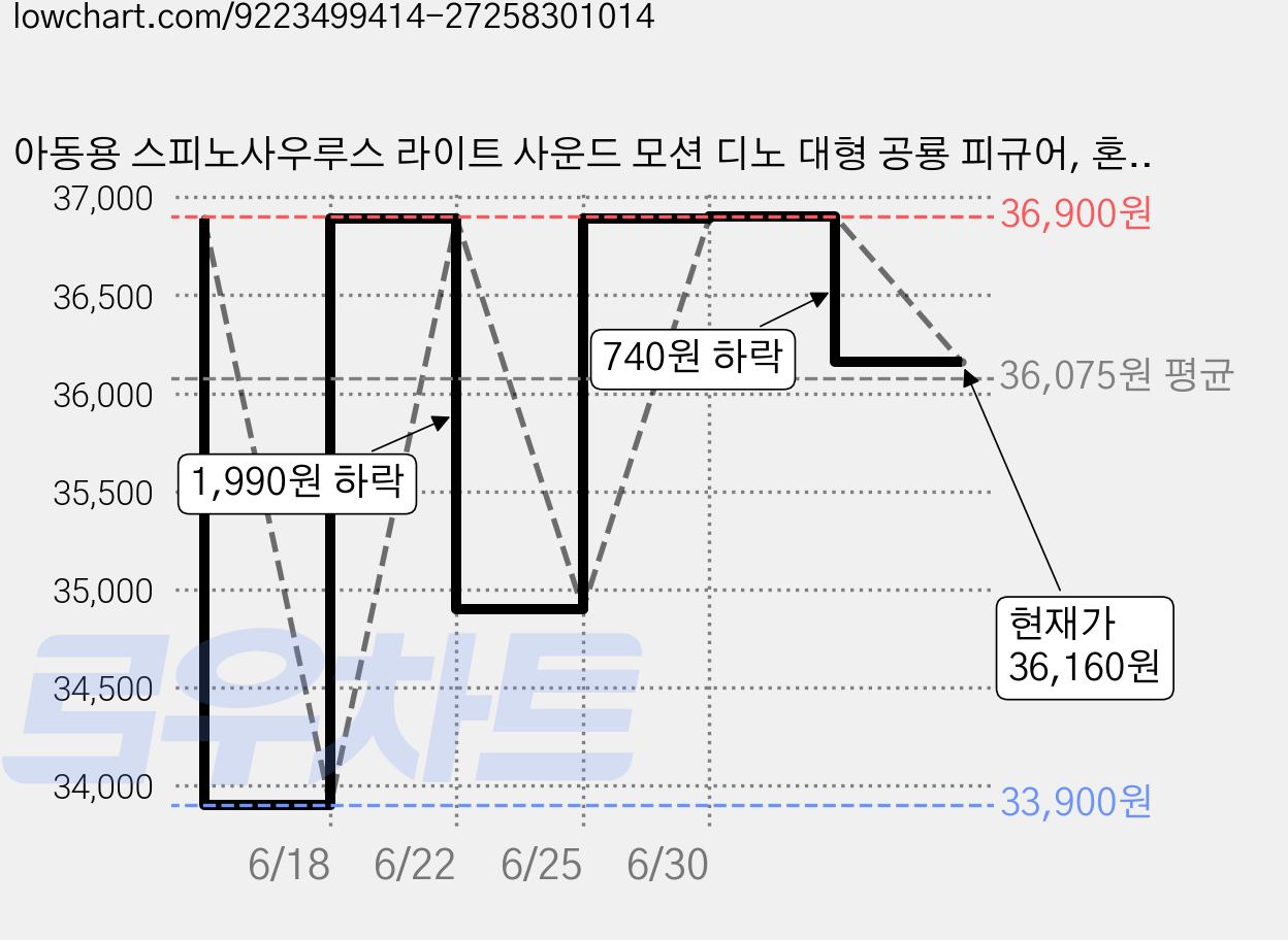 아동용 스피노사우루스 라이트 사운드 모션 디노 대형 공룡 피규어, 혼합색상, 1개, 21.5cm 가격 변동 차트, 현재가 36,160원, 관측 최저가 33,900원