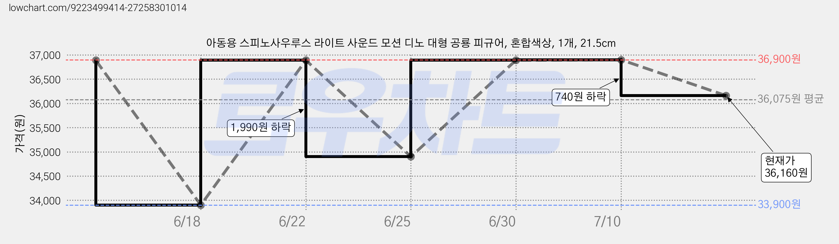 아동용 스피노사우루스 라이트 사운드 모션 디노 대형 공룡 피규어, 혼합색상, 1개, 21.5cm 가격 변동 차트, 현재가 36,160원, 관측 최저가 33,900원