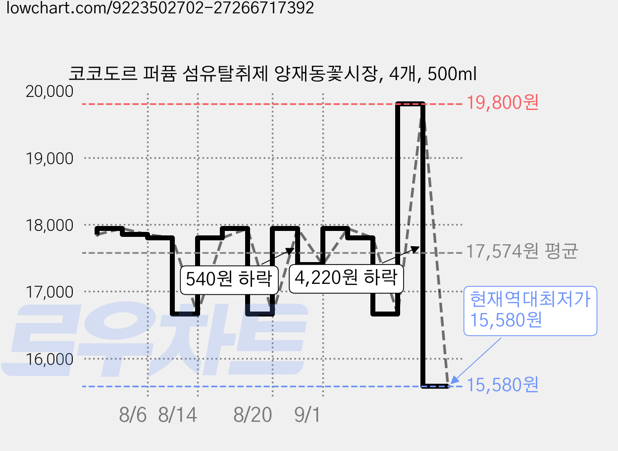 코코도르 퍼퓸 섬유탈취제 양재동꽃시장, 4개, 500ml 가격 변동 차트, 현재가 15,580원, 역대최저가