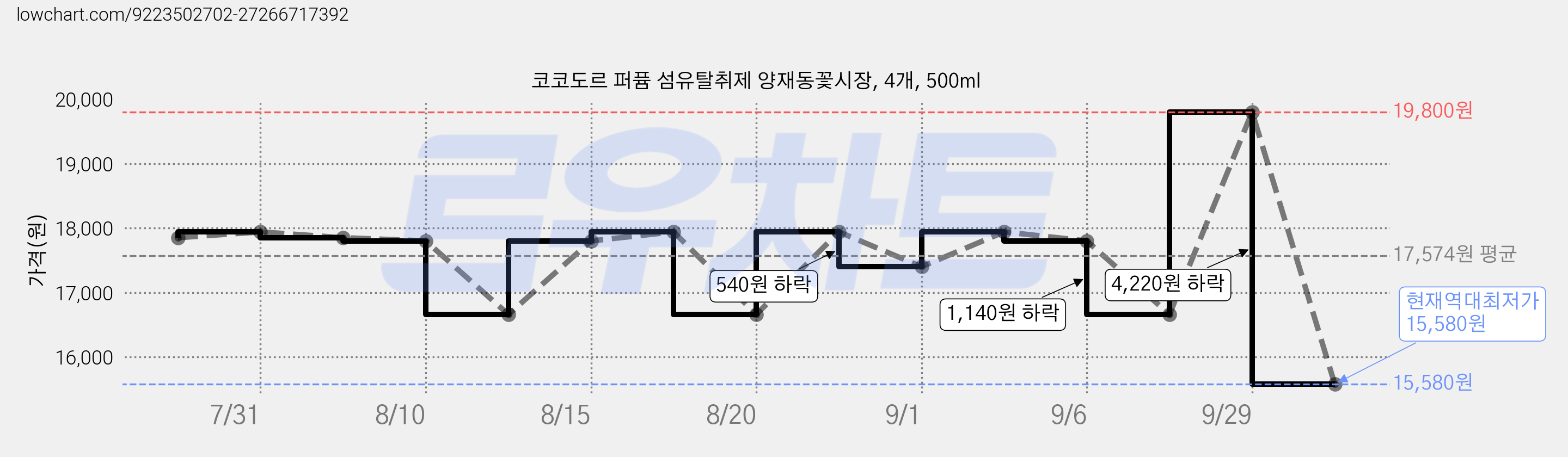 코코도르 퍼퓸 섬유탈취제 양재동꽃시장, 4개, 500ml 가격 변동 차트, 현재가 15,580원, 역대최저가