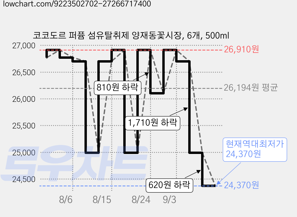 코코도르 퍼퓸 섬유탈취제 양재동꽃시장, 6개, 500ml 가격 변동 차트, 현재가 24,370원, 역대최저가