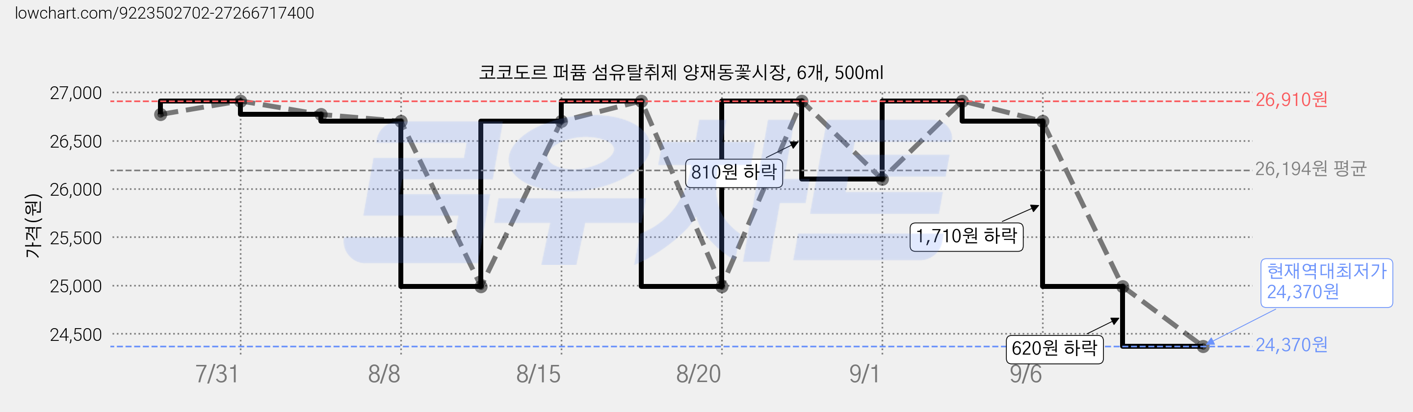 코코도르 퍼퓸 섬유탈취제 양재동꽃시장, 6개, 500ml 가격 변동 차트, 현재가 24,370원, 역대최저가